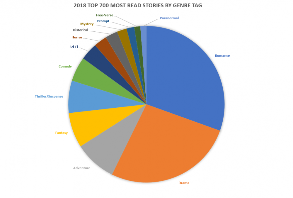 Genre Tags for the top 700 stories read on GA